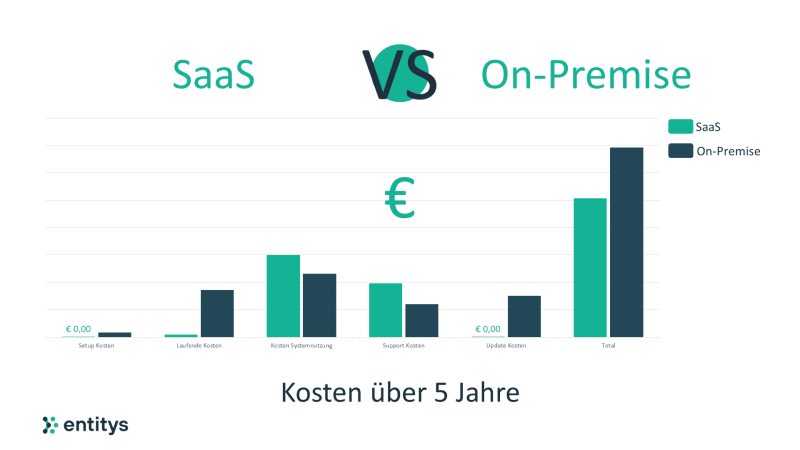 saas-vs-on-premise-was-ist-die-bedeutung-f-r-die-total-cost-of