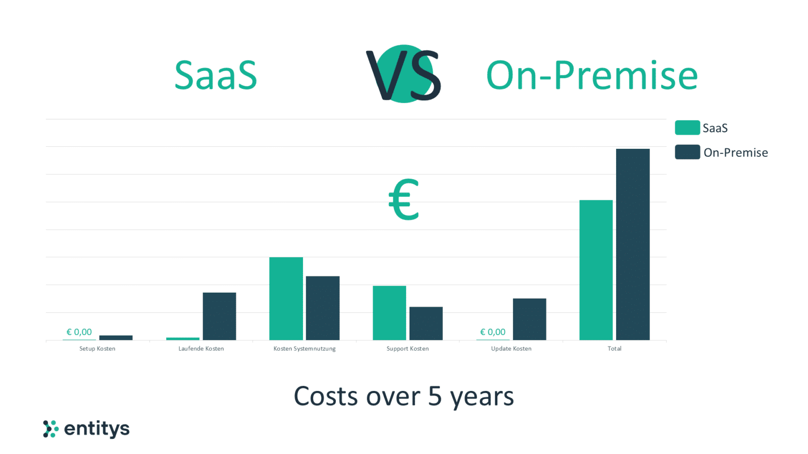 saas-vs-on-premise-what-are-the-implications-for-the-total-cost-of