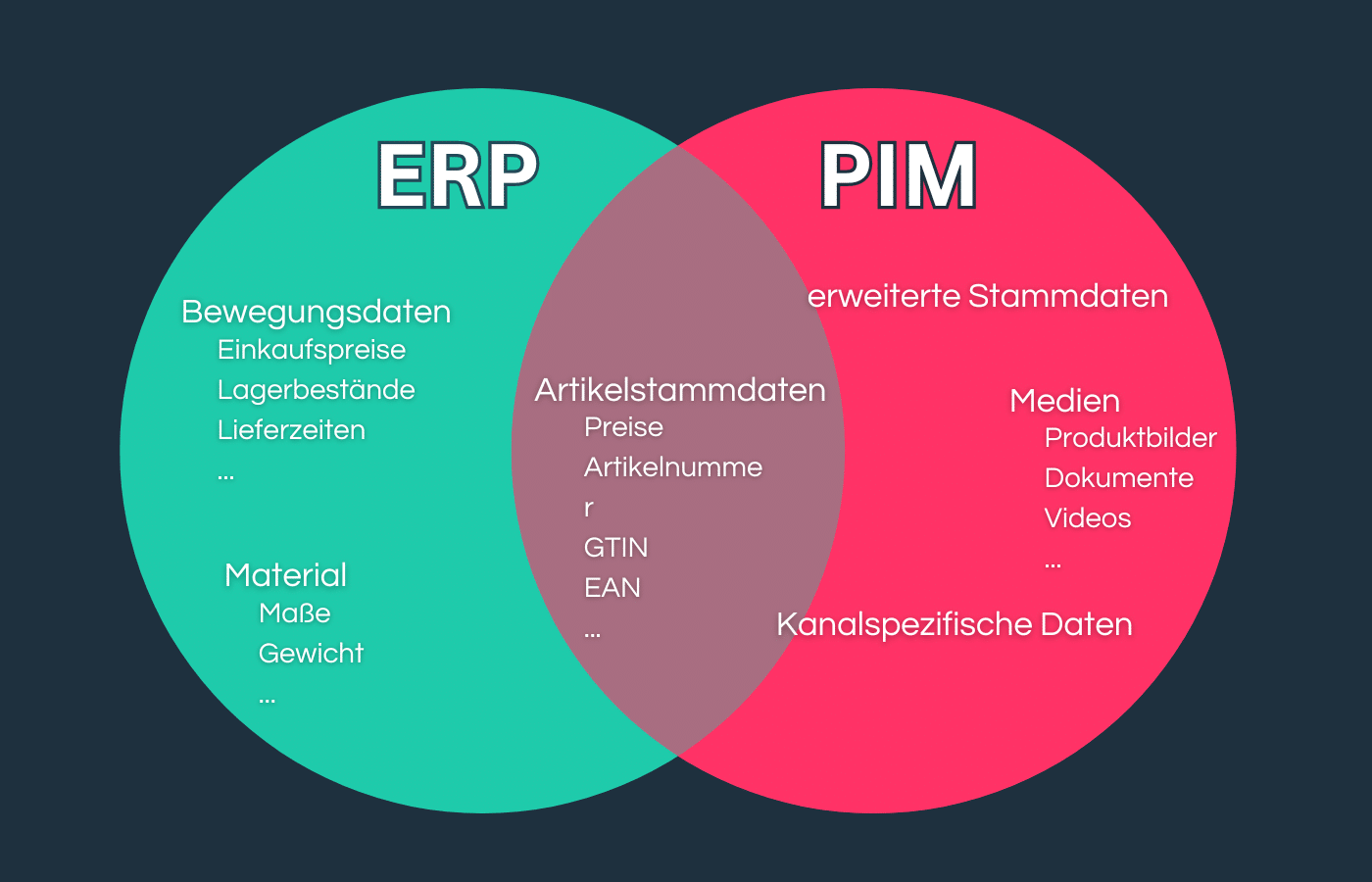ERP und PIM