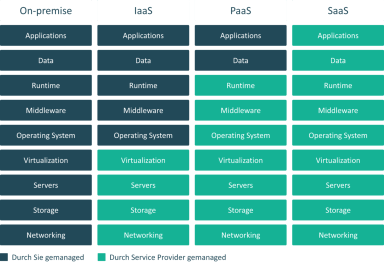 The difference between On-premise, IaaS, PaaS and SaaS - entitys.io