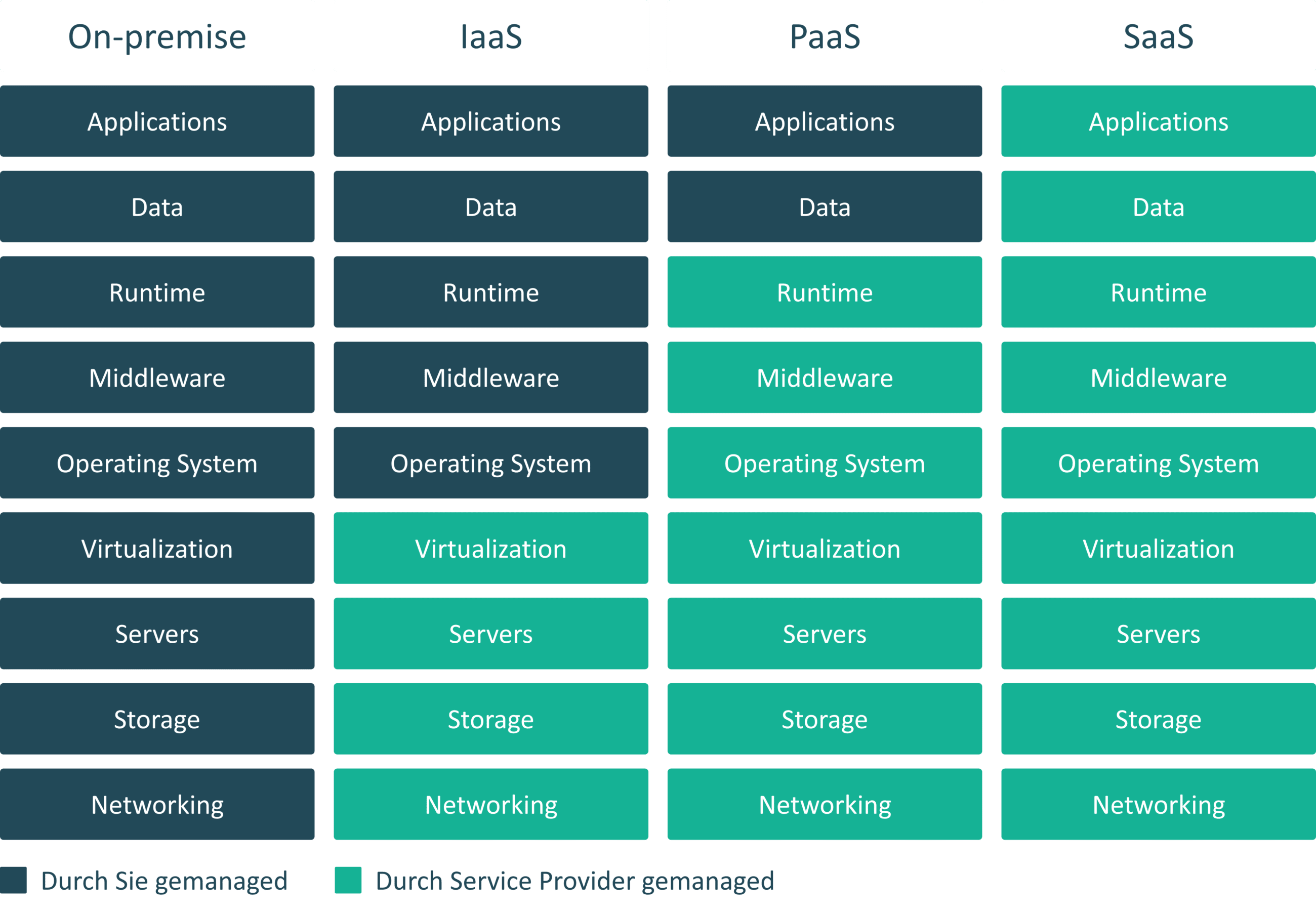 der-unterschied-zwischen-on-premise-iaas-paas-und-saas-entitys-io